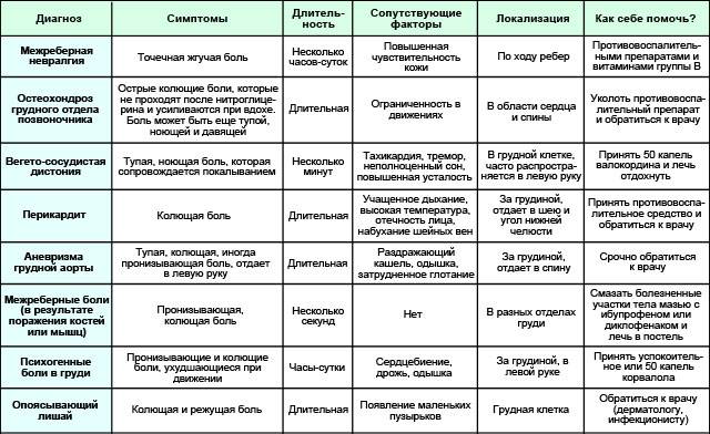 колющие боли в области сердца