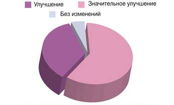 Варикозное расширение вен малого таза