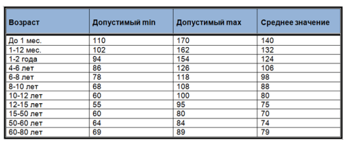 Таблица нормы пульса Таблица нормы пульса