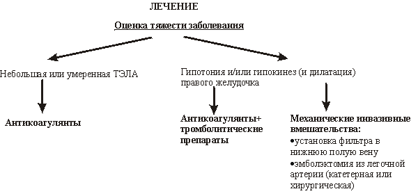 Тромбоэмболия легочной артерии неотложная помощь