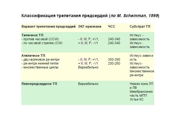 Классификация трепетания предсердий