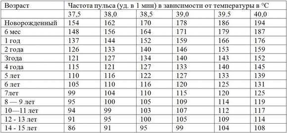Пульс сколько ударов в минуту норма
