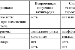 Признаки тахикардии