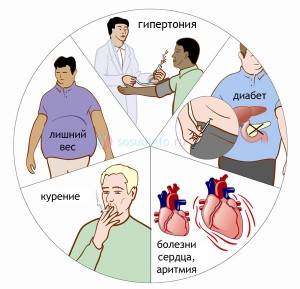 Факторы риска инсульта