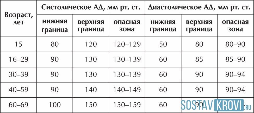 Таблица границ нормы АД Пониженное и повышенное