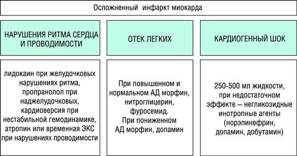 Осложнения инфаркта миокарда