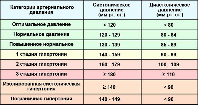 категории артериального давления