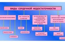Виды сердечной недостаточности