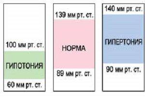 Критические нормы Критически низкое давление