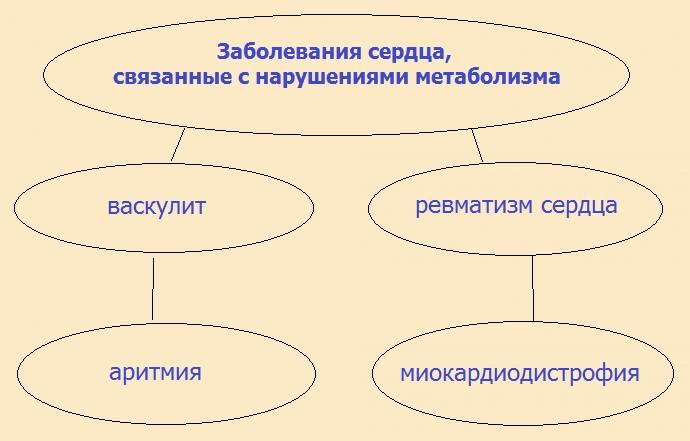 Заболевания сердца, связанные с нарушениями метаболизма