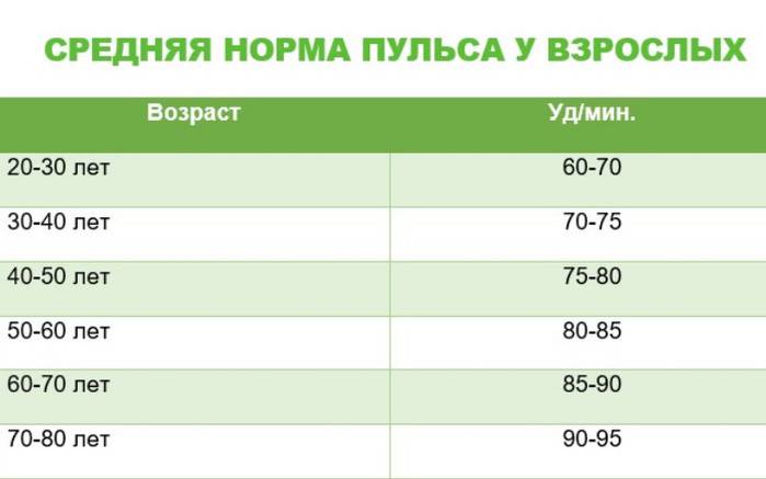 нормальный пульс взрослого человека 50 лет