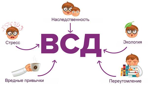 причины ВСД