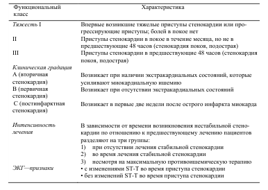 Классификация нестабильной стенокардии