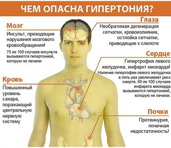 Опасность гипертонии