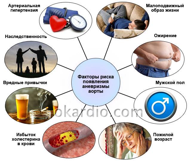 факторы риска появления аневризмы аорты