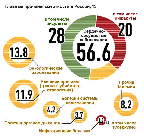 главные причины смертности в России