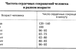 Частота пульса человека в разном возрасте
