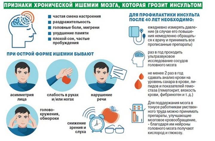 Признаки хронической ишемии мозга