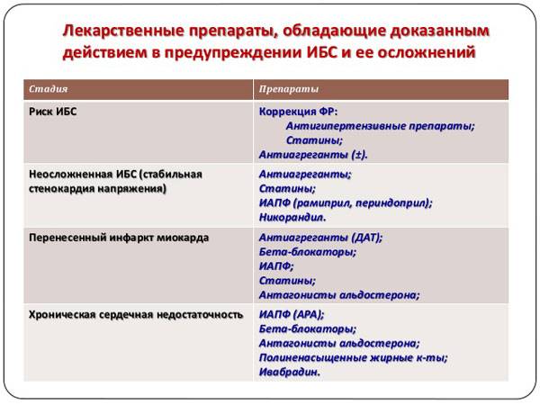 Лекарственные средства для лечения ИБС