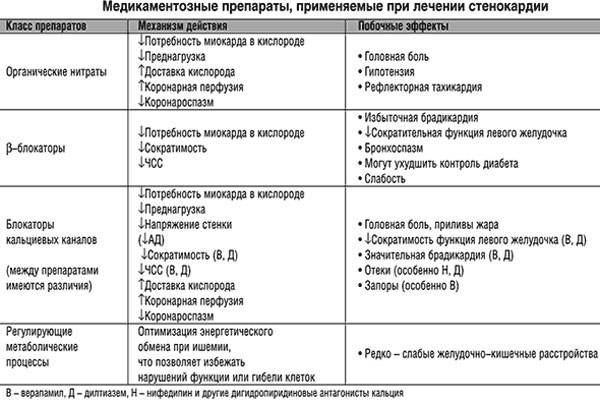 Препараты для лечения стенокардии