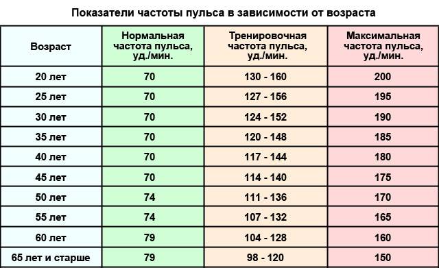 показатели частоты пульса в зависимости от возраста