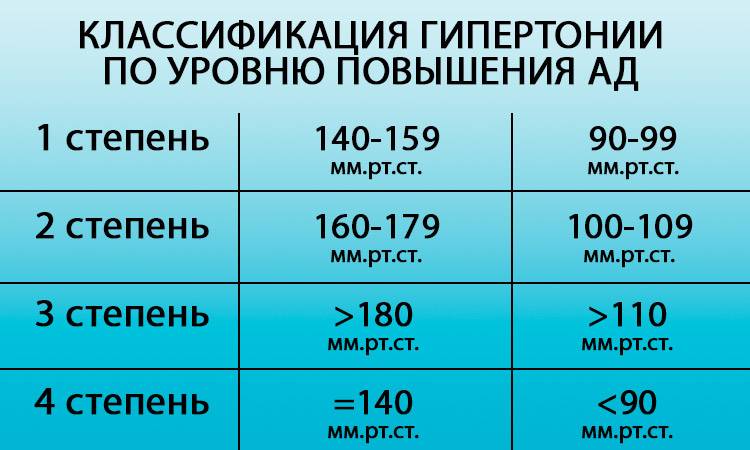 Классификация гипертонии