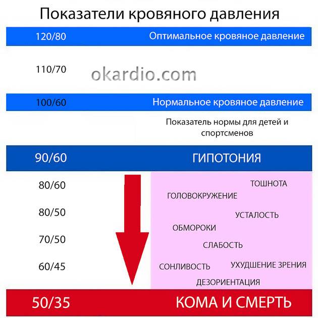 низкое давление