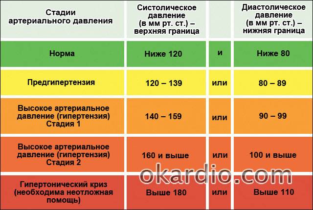 стадии артериального давления
