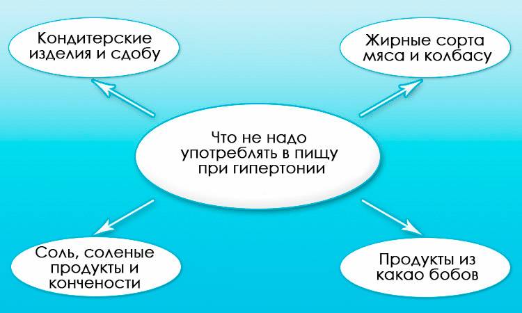 Что не надо употреблять в пищу при давлении
