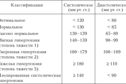 Нормальное давление и отклонения от нормы