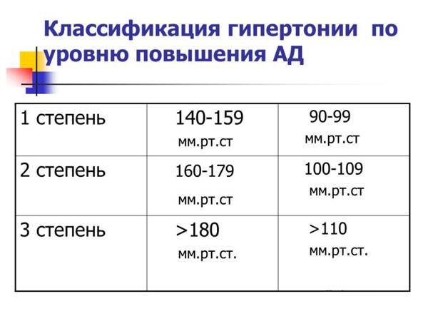 Классификация гипертонии по уровню повышения АД
