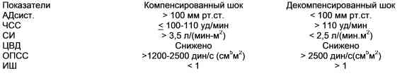 Гемодинамика при гиповолемическом шоке