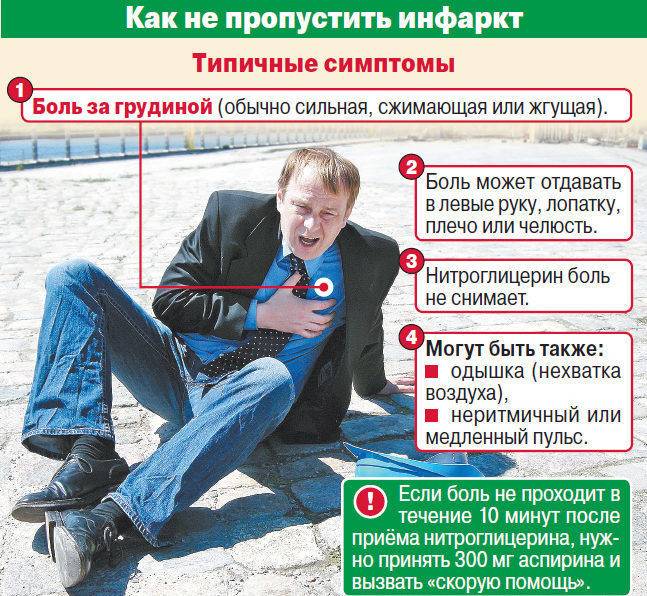 Типичные симптомы инфаркта миокарда