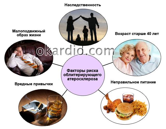 факторы риска облитерирующего атеросклероза