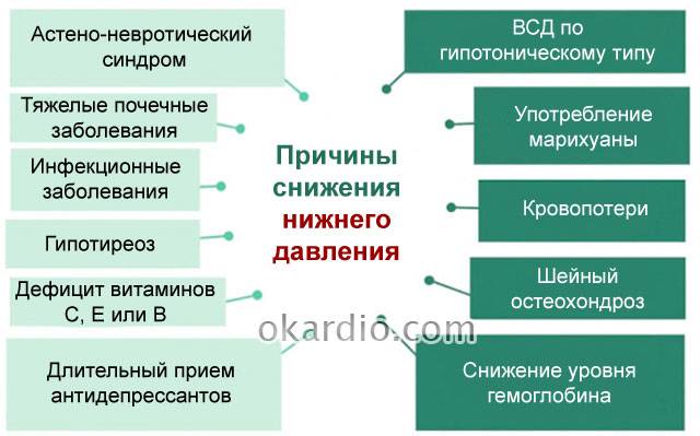 причины понижения нижнего давления
