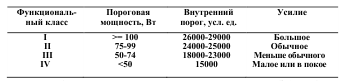 Клинико-функциональная классификация стенокардии