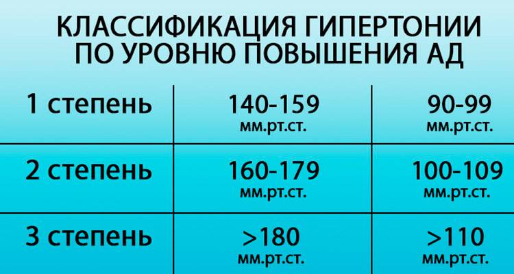 Уровни гипертонии