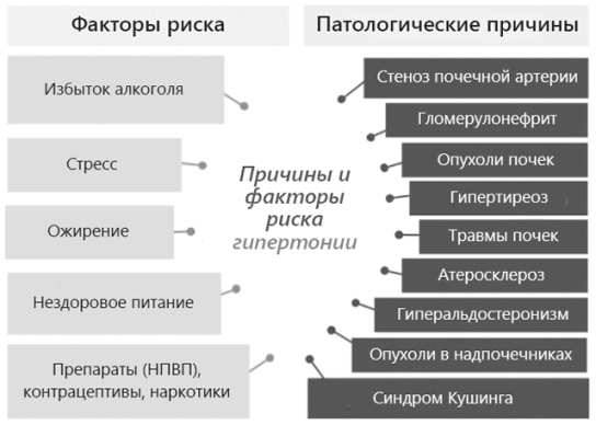 Причины гипертонии