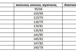 Нормы артериального давления