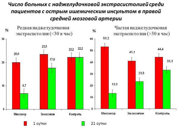 Статистика наджелудочковой экстрасистолии