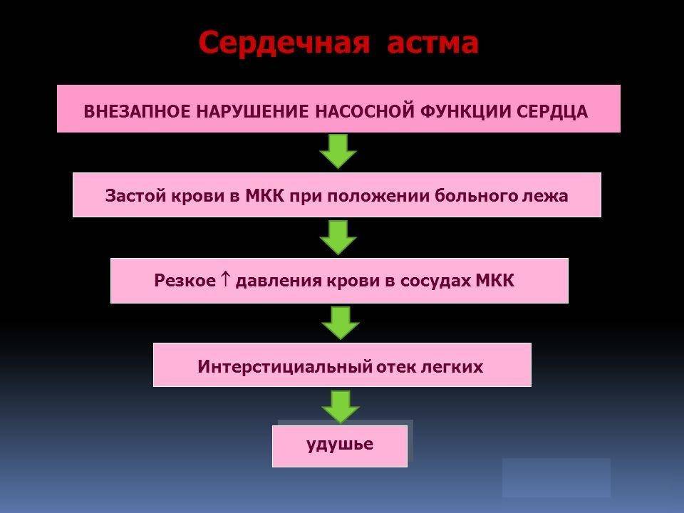 Астма сердца что это такое