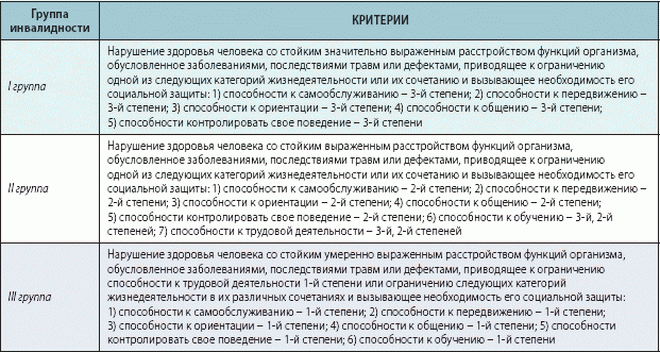 Группы инвалидности