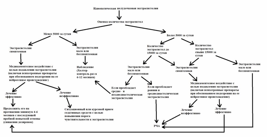 Варианты действий при идиопатической желудочковой экстрасистолии