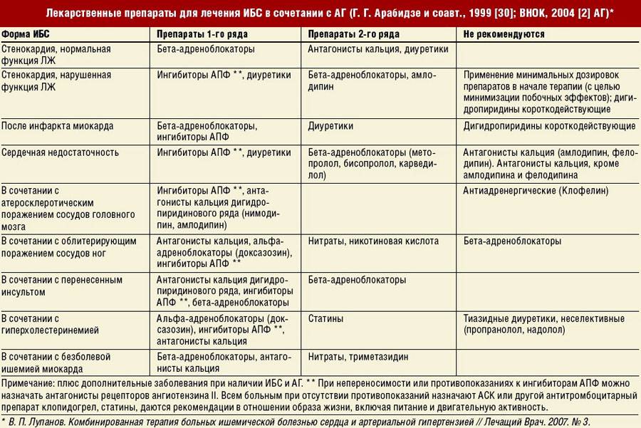 Подбор схемы терапии при разных сопутствующих факторах