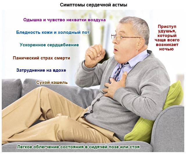 симптомы сердечной астмы