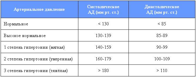 Артериальная гипертензия что это