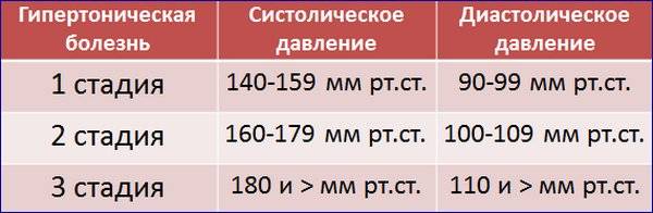 Стадии степени гипертонической болезни