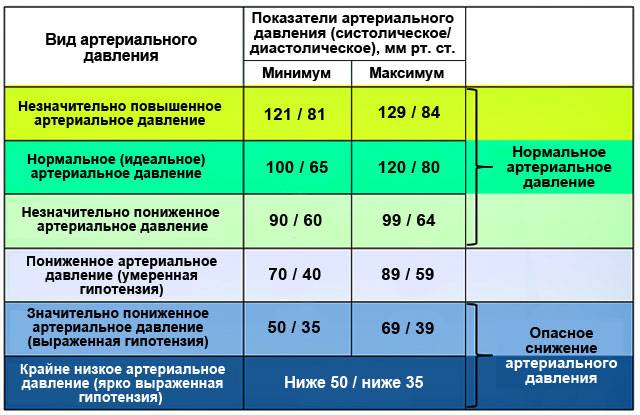 показатели нормального и низкого артериального давления