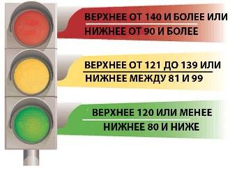 Причины высокого давления у женщин