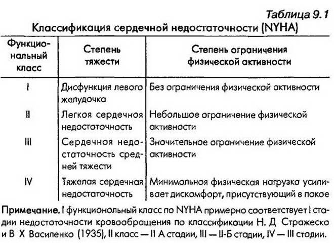 Классификация сердечной недостаточности